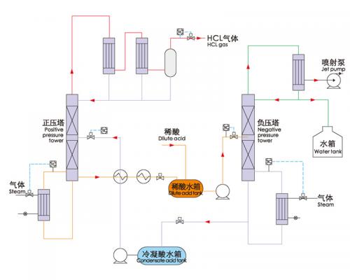 差壓蒸餾系統(tǒng)