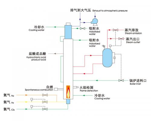 四合一氯化氫系統(tǒng)